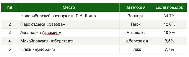 Полный расклад по местам отдыха выглядит так | Источник: Drivee