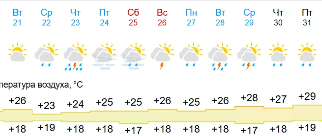 На этой неделе температура воздуха опустится до +23 градусов | Источник: gismeteo.ru