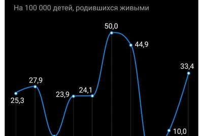 Maternal Mortality Rises Sharply Again in Zabaykalsky Krai