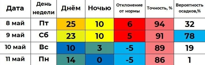 Источник: Погода 45&nbsp;— погода в Кургане
