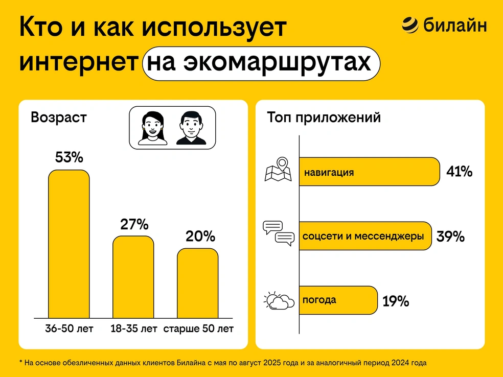 В походах туристы чаще всего использовали навигаторы, соцсети и погодные сервисы | Источник: Билайн