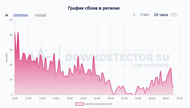 Тюменцы стали реже жаловаться | Источник: downdetector.su