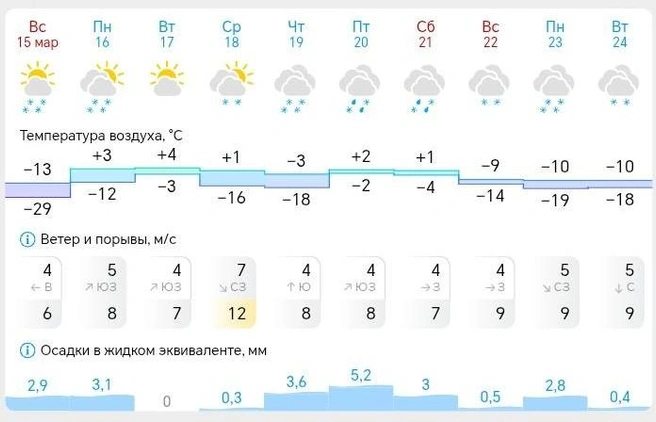 Прогноз погоды в Нижневартовске | Источник: gismeteo.ru