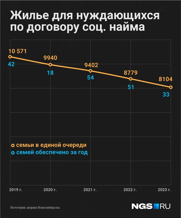 Так менялась очередь на получение квартиры в социальный найм с 2019 года. | Источник: Юрий Орлов