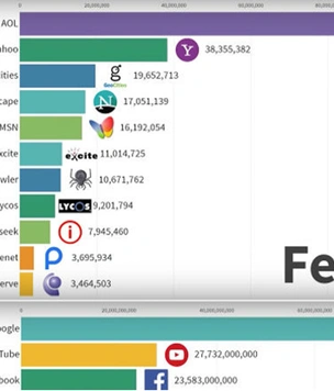 Как менялось количество посетителей на самых крупных сайтах с 1996 по 2019 год (занятная инфографика)