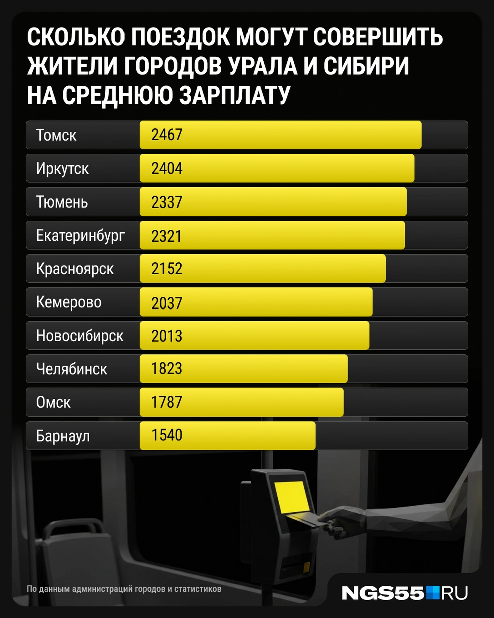 Омск оказался на предпоследнем месте по доступности проезда | Источник: Мария Романова / Городские медиа