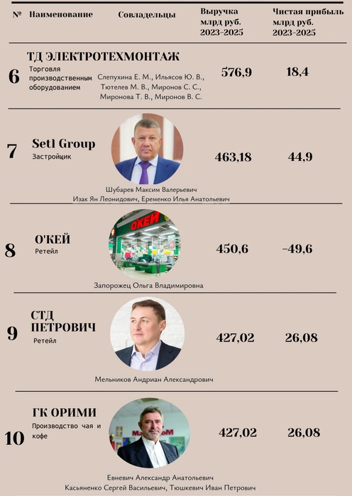 С третьего места целлюлозно-бумажную компанию «Группа „Илим“» на этот раз сместил застройщик ЛСР&nbsp;— оба бизнеса третий год подряд стабильно показывают выручку более 200&nbsp;млрд рублей. | Источник: «Фонтанка.ру»