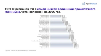Почти все места «с конца» делили по нескольку регионов сразу | Источник: Promrating.ru