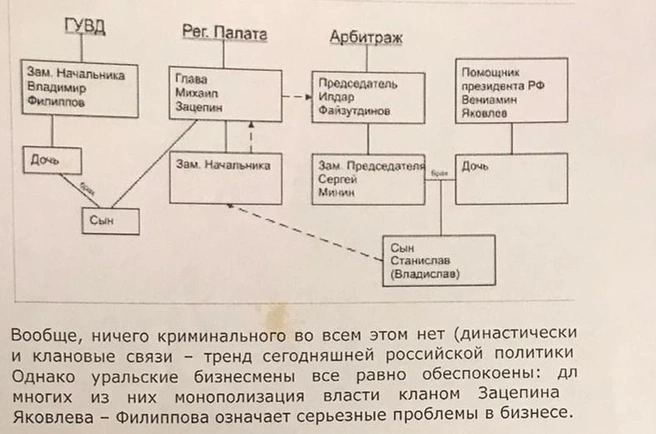 В 2008 году уральские СМИ писали о связи между главой регистрационной палаты Михаилом Зацепиным, на которого писал заявление Спурнов, и заместителем начальника ГУВД Владимиром Филипповым | Источник: Ura.ru