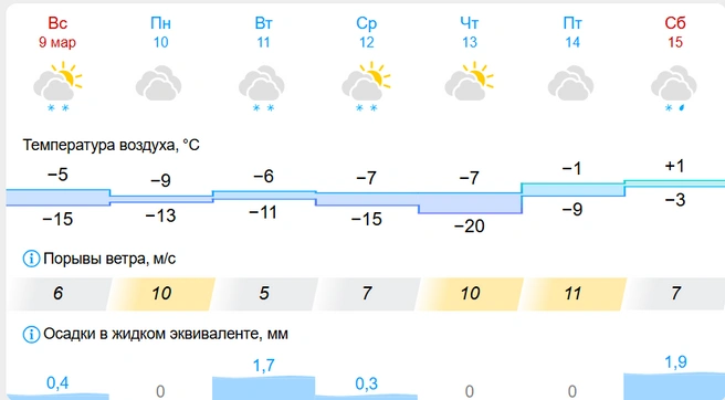 Сильный ветер обещают в понедельник, четверг и пятницу  | Источник: Gismeteo.ru