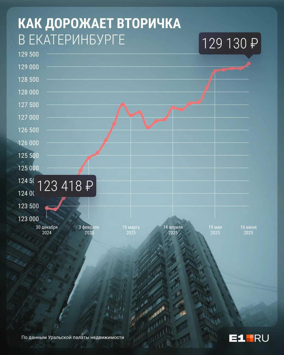 График стремительного роста цен на вторичке, конечно, впечатляет | Источник: Филипп Сапегин / E1.RU