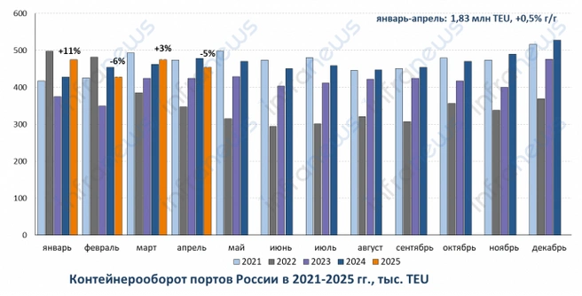Порты России теряют грузы. Выросла только Балтика | Источник: Infranews