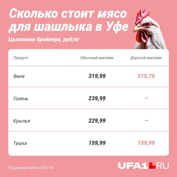Мясо бройлера, говорят специалисты, более нежное, да и жира там меньше | Источник: Полина Авдошина / Городские медиа