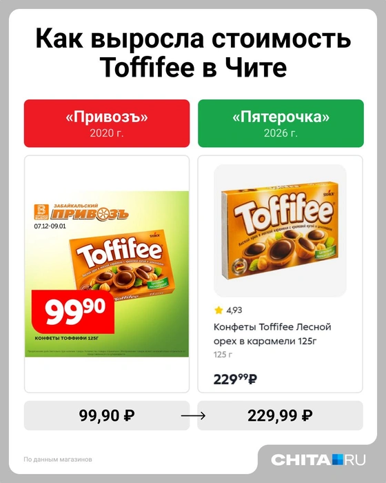Рост +130,2% | Источник: Евгения Бикунова / Городские медиа