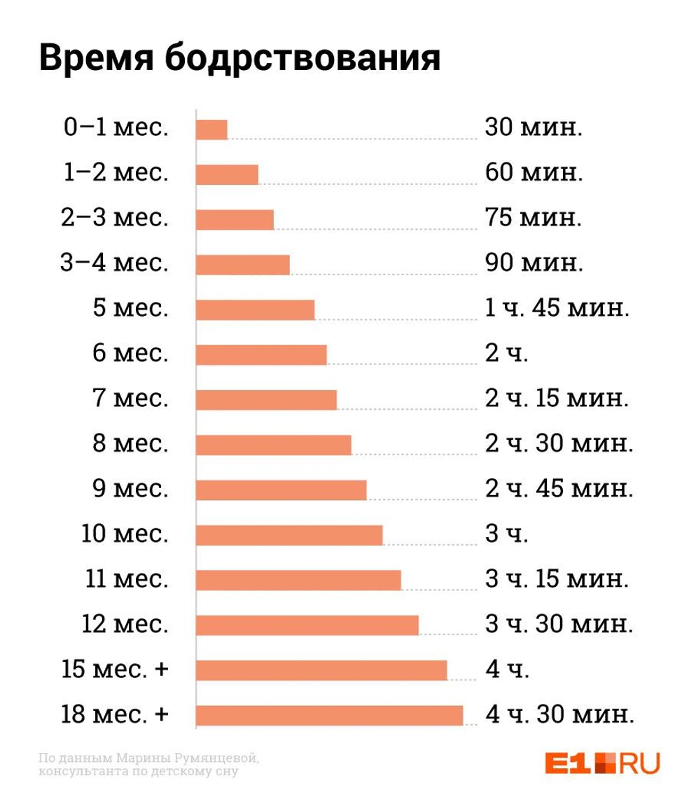 Сон грудного ребенка: как часто и долго должен спать