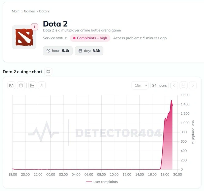 Миллион игроков и сбой после финала. Что происходит с Dota 2 после победы Team Spirit | Источник: detector404.com