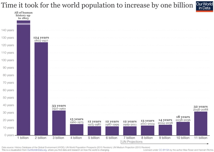 Инфографика: нас почти 8 миллиардов