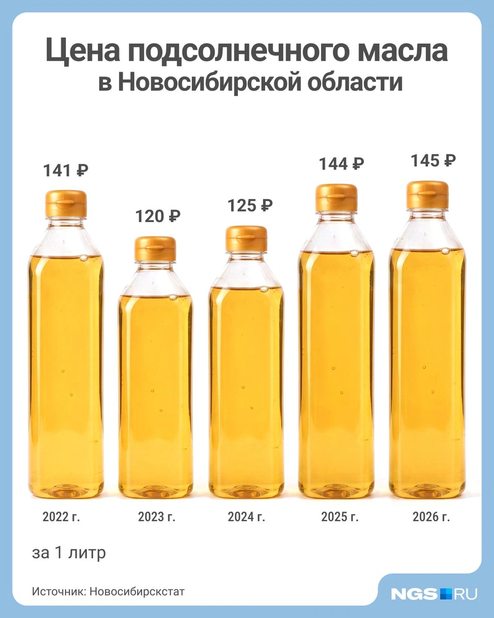 В инфографике указаны цены за июль каждого года | Источник: Юрий Орлов / Городские медиа 