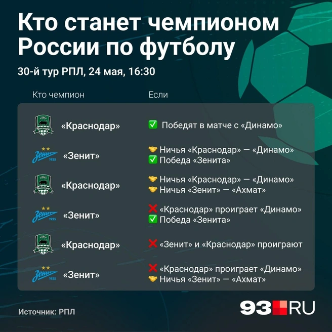 Расклады на чемпионство | Источник: Серафима Пантыкина / Городские медиа