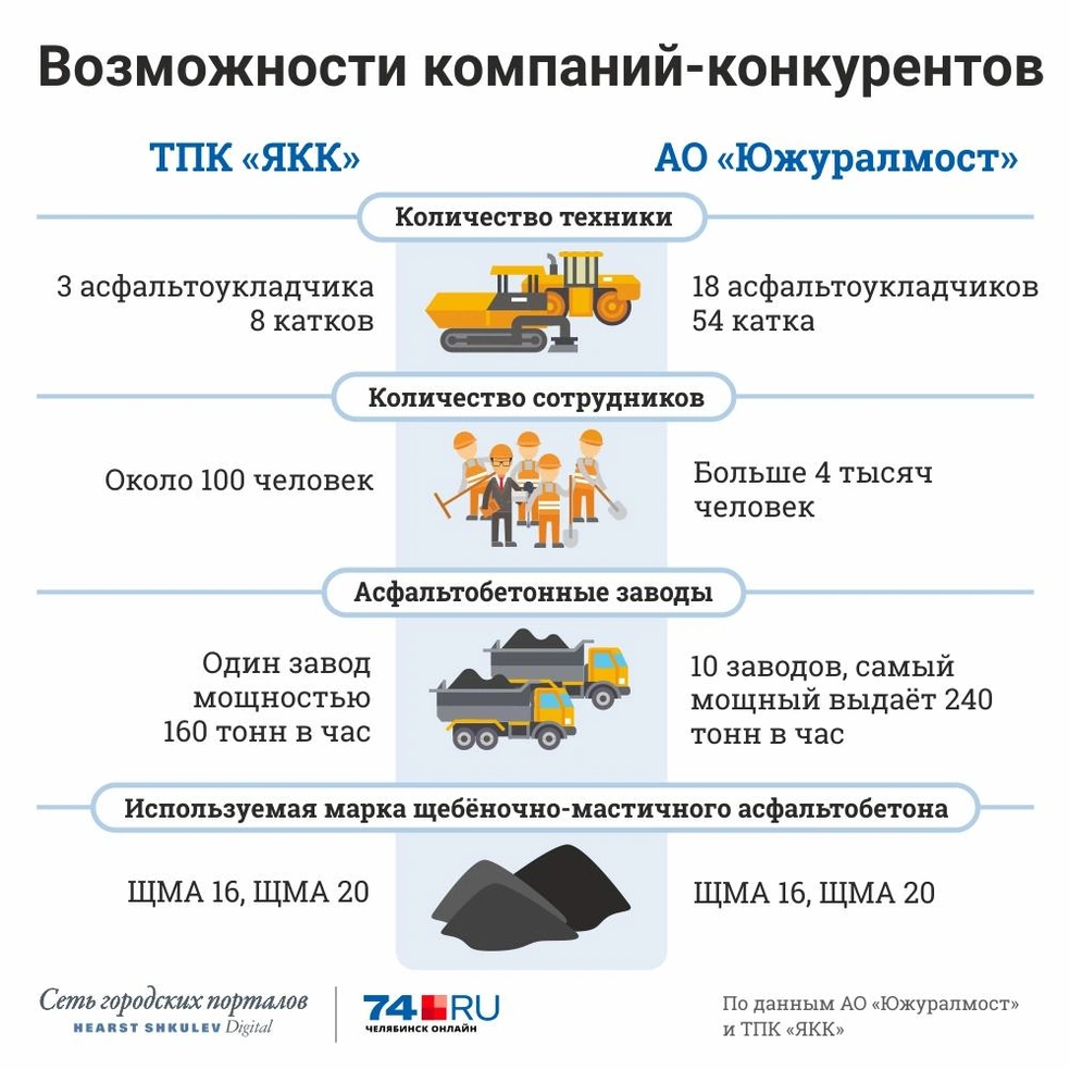 Компания ЯКК будет повторно участвовать в аукционе на ремонт челябинских  дорог: список улиц на 2019 год - 15 апреля 2019 - 74.ру