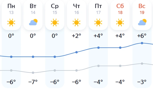 На следующей неделе в Алтайском крае прогнозируют от нуля до +6 градусов | Источник: yandex.ru/pogoda