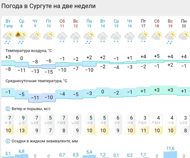 Прогноз погоды в Сургуте  | Источник: Gismeteo 