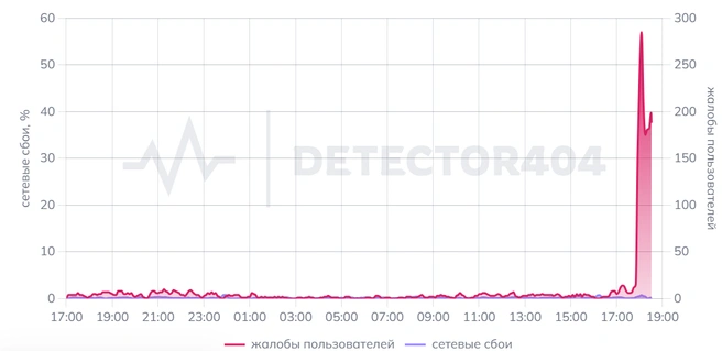 Проблемы с доступом к сайту и приложению «ВКонтакте» | Источник: detector404(.ru)