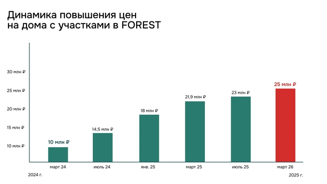 Источник: Коттеджный поселок FOREST