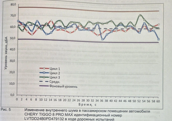 Уровень шума на разных скоростях уложился в нормативы, из чего сделан вывод, что проблем с трансмиссией нет | Источник: экспертиза Сергея Лосавио