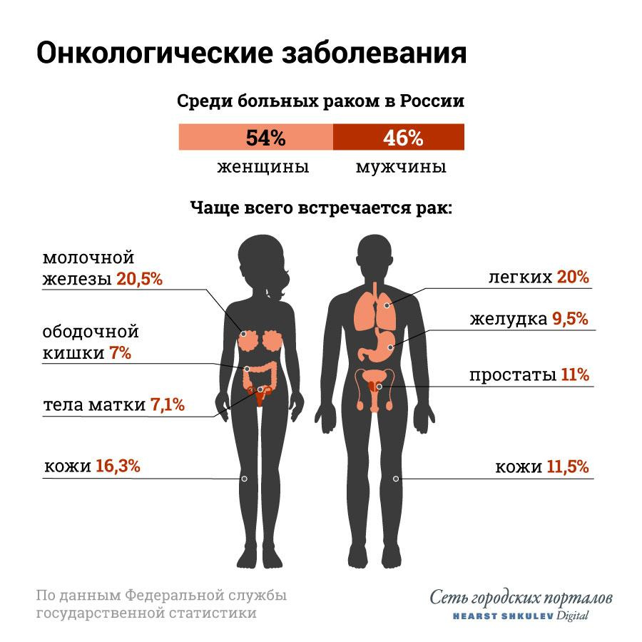Рак Передается Через Секс