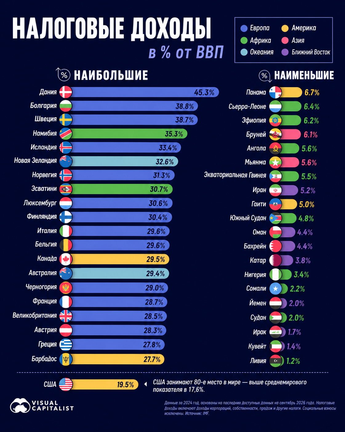 Инфографика: топ-20 стран с самым высоким и самым низким налоговым бременем