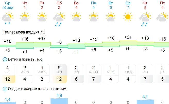 Погода на первые майские выходные по сервису Gismeteo | Источник: gismeteo.ru