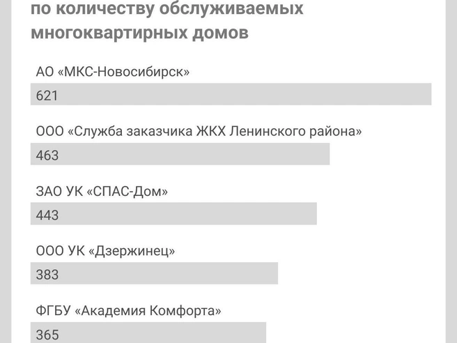 Почти в каждом районе города работает своя крупная управляющая компания | Источник: Юрий Орлов / Городские порталы