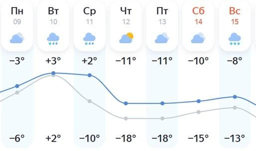 В начале недели ночью потеплеет до +2 градусов | Источник: yandex.ru/pogoda