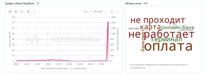 Сбой у Сбера. Нет оплаты картой и переводов | Источник: detector404.ru