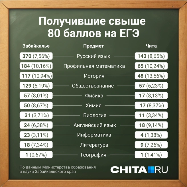 Сколько сдавало профильную математику в 2024