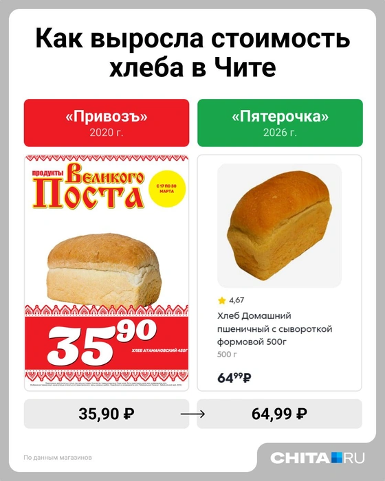 Рост +81,0% | Источник: Евгения Бикунова / Городские медиа