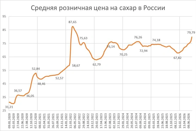 Динамика цен на сахар | Источник: Росстат, Фонтанка.ру