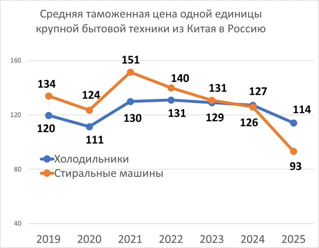 Таможенные цены на КБТ из Китая. | Источник: «Фонтанка», китайское таможенное ведомство.