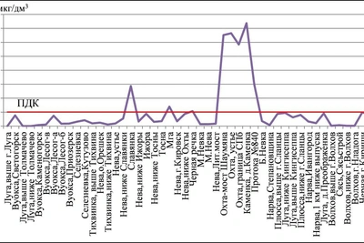 Загрязнение воды в Охте остается экстремально высоким