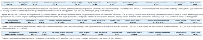 Расписание полетов из Уфы в июле 2010-го | Источник: Airportufa.ru, Web.archive.org
