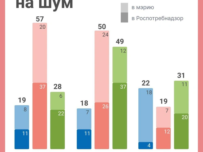 Посмотрите, на что жалуются горожане чаще | Источник: Юрий Орлов / Городские медиа