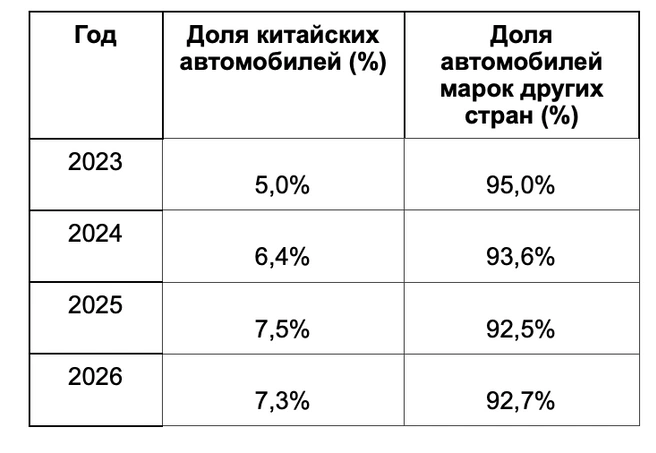 Как меняется количество китайских брендов у водителей Самары | Источник: Drivee