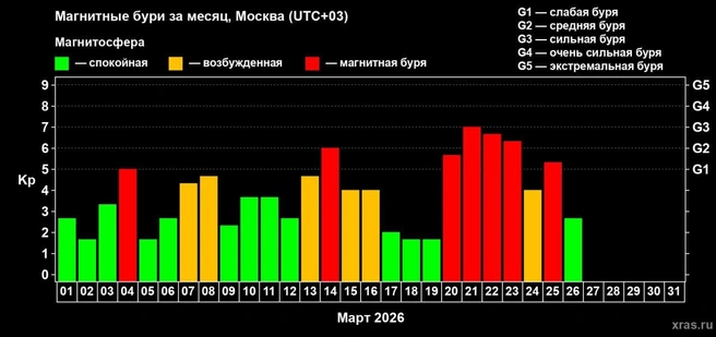 Закончилась геомагнитная буря, которая длилась почти неделю | www.fontanka.ru