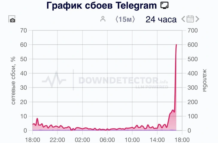 Такие данные по сбою приводятся аналитиками