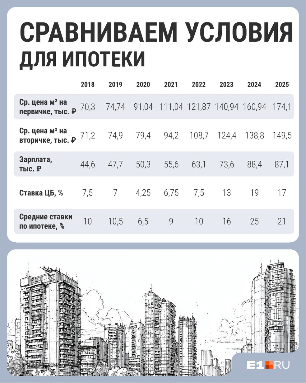 Самые идеальные условия для покупки квартиры в ипотеку были в 2020 году | Источник: Филипп Сапегин / E1.RU