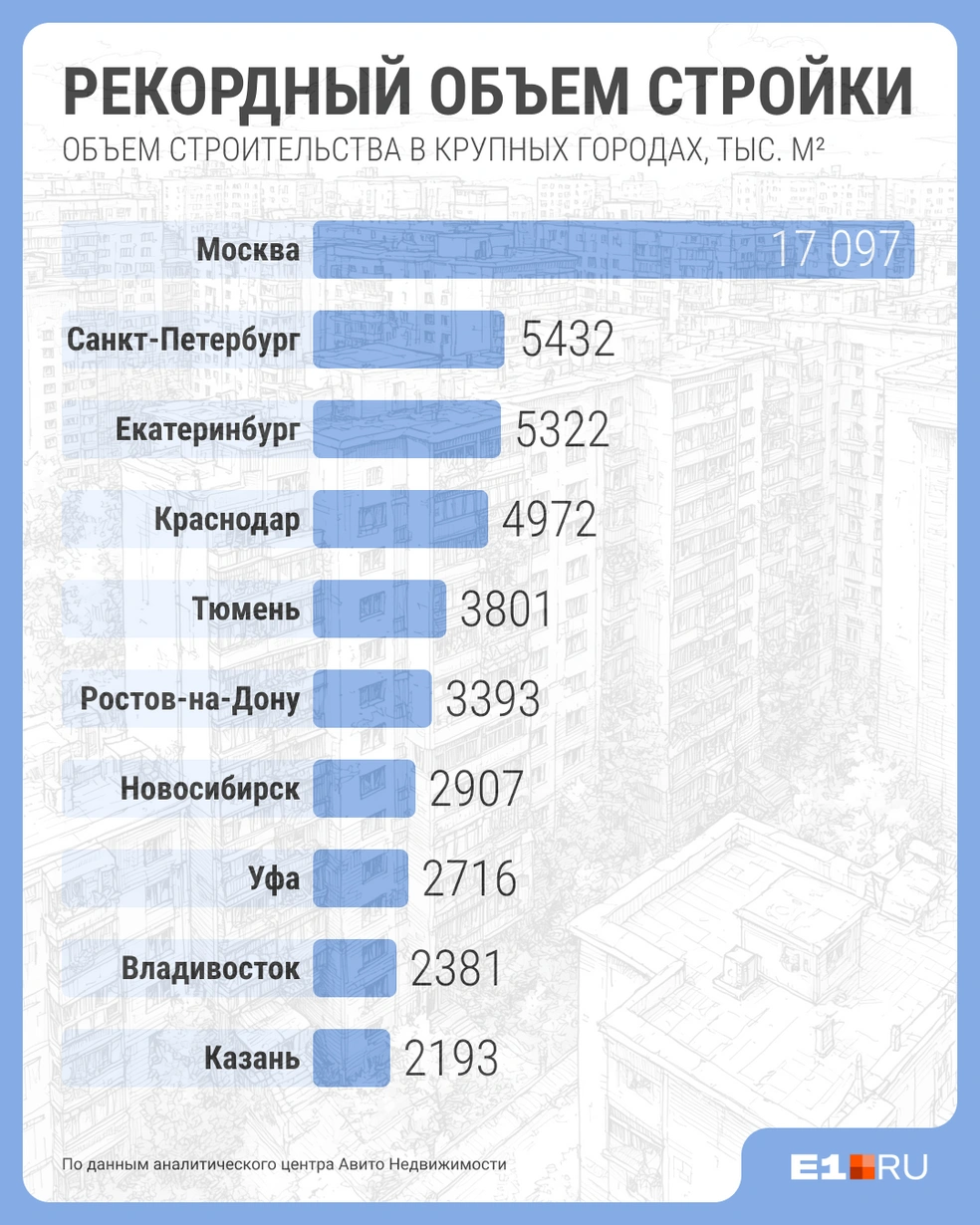 Екатеринбург теперь совсем немного отстает от северной столицы по объемам стройки | Источник: Филипп Сапегин / E1.RU