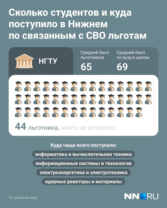 Среди наиболее популярных направлений — «информатика» и «электроэнергетика» | Источник: Юрий Скулыбердин / Городские медиа