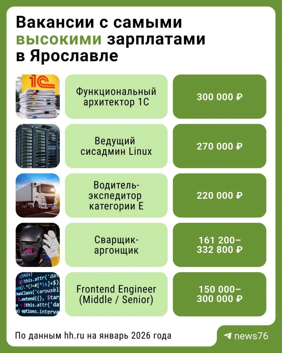 На инфографике отражены самые высокооплачиваемые вакансии за январь 2026 года в Ярославле | Источник: Городские медиа