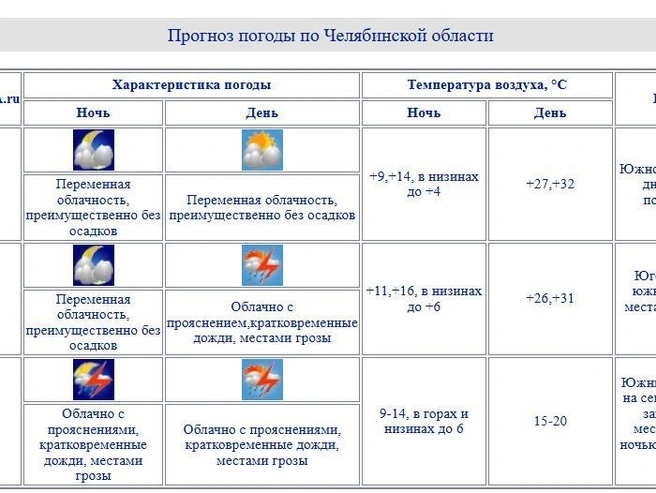 Источник: chelpogoda.ru